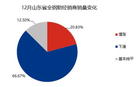91%銷售下滑，輪胎業(yè)年底跌入深谷！