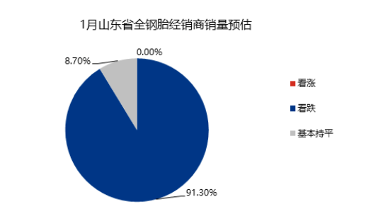 整體來看，1月下旬將進(jìn)入春節(jié)小長假，需求預(yù)計沒有明顯改善，多數(shù)商家銷量延續(xù)低迷態(tài)勢，少數(shù)商家環(huán)比12月略有恢復(fù)性提升。