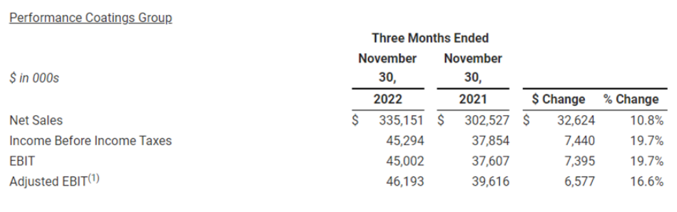 　性能涂料集團在 2023 財年第二季度實現(xiàn)凈銷售額為3.35億美元，同比增長10.8%。息稅前利潤為4500萬美元，同比增長19.7%。創(chuàng)紀錄的銷售額，主要得益于其大部分業(yè)務(wù)的銷量增長，以及為應(yīng)對持續(xù)的成本通脹而提高價格。地板系統(tǒng)、防護涂料和玻璃纖維增強塑料光柵的銷售均實現(xiàn)了兩位數(shù)的增長，部分原因是制造業(yè)客戶的強勁需求。能源市場需求也對增長做出了貢獻。