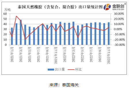 11月泰國(guó)天然橡膠出口增量有限