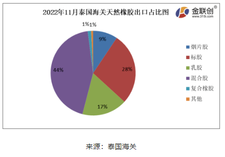 　據(jù)上圖，2022年11月份，泰國(guó)煙片膠出口量占總出口量的9%;標(biāo)膠出口量占其總出口量的28%;混合膠出口量占其總出口量的44%;乳膠出口量占其總出口量的17%;復(fù)合橡膠出口量占總出口量的1%。其他膠種出口量占比相對(duì)較少。