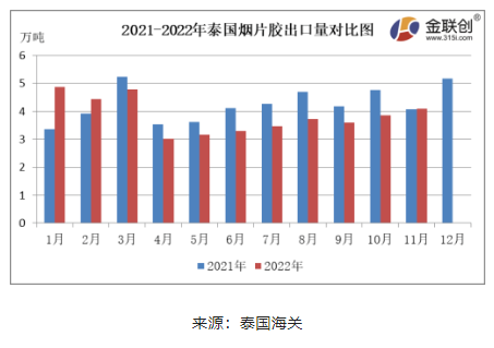 11月份，泰國(guó)煙片膠出口量約4.08萬(wàn)噸，環(huán)比上漲6.03%，同比上漲0.55%。泰國(guó)北部進(jìn)入旺產(chǎn)季，煙片膠產(chǎn)量環(huán)比增加，價(jià)格下跌，國(guó)內(nèi)進(jìn)口商逢低采購(gòu)，煙片膠出口中國(guó)的數(shù)量同環(huán)比雙增。