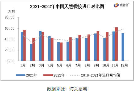 2022年11月中國天膠進(jìn)口量為年內(nèi)最高值
