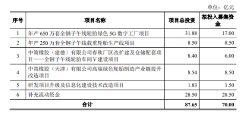 中策橡膠此次公開發(fā)行新股募集的資金，將全部用于項目建設、補充流動資金。