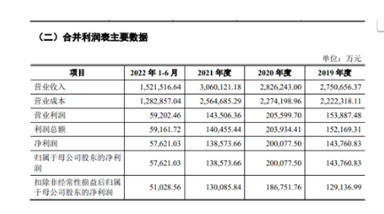 毛利率呈逐年下降趨勢招股書顯示，2019-2021年度及2022年1-6月，中策橡膠的營業(yè)收入，分別為275.07億元、282.62億元、306.01億元和152.15億元;凈利潤分別為14.38億元、20億元、13.86億元和5.76億元。