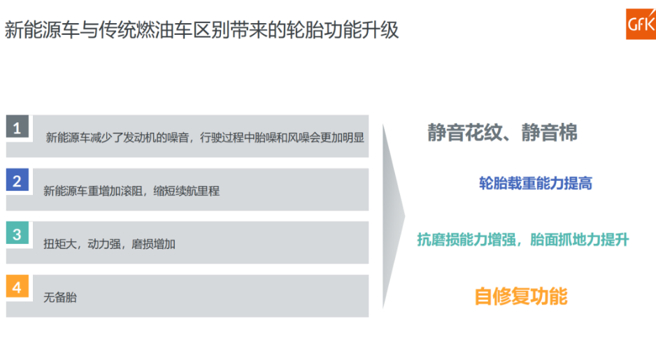 數(shù)據(jù)顯示，截至2022年第三季度，國內(nèi)市場已經(jīng)有超過12個品牌發(fā)布了為新能源汽車設(shè)計的花紋;超過12個品牌發(fā)布了靜音棉技術(shù)輪胎，覆蓋規(guī)格達(dá)到35個;超過8個品牌發(fā)布了自修復(fù)輪胎，規(guī)格覆蓋達(dá)到27個。