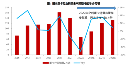 數(shù)據(jù)來(lái)源：中汽協(xié)，東吳證券研究所繪制
