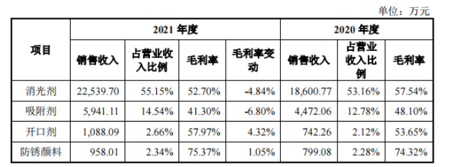 　2020年和2021年，消光劑為發(fā)行人的主要產(chǎn)品，其營(yíng)業(yè)收入占比均在50%以上;開(kāi)口劑和防銹顏料為發(fā)行人近幾年研發(fā)出的新產(chǎn)品，其銷(xiāo)售收入占比均在3%以下。消光劑的毛利率分別為57.54%和52.70%，2021年比2020年下降4.84%，消光劑毛利率下降主要系受主要原材料固體水玻璃和濃硫酸采購(gòu)價(jià)格上漲較大影響。