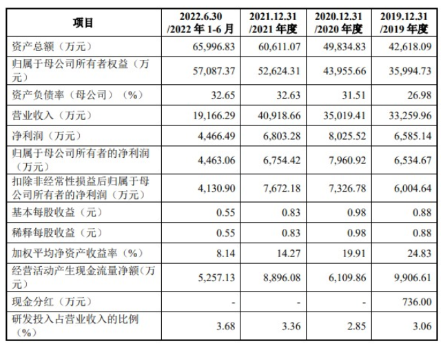 截止2022年6月30日，凌瑋科技2022年實(shí)現(xiàn)營(yíng)業(yè)營(yíng)業(yè)收入1.91億元，其中歸母凈利潤(rùn)為4463萬(wàn)元。