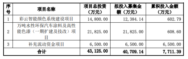 截至2022年9月30日，募集資金的具體使用情況如下：