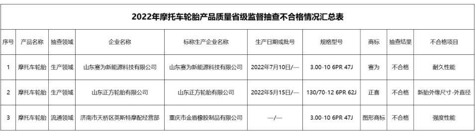 在對(duì)44批次摩托車輪胎產(chǎn)品的抽查中，也有3批次不合格，分別是山東正方輪胎有限公司、山東賽為新能源科技有限公司2家生產(chǎn)者的2批次產(chǎn)品，濟(jì)南市天橋區(qū)英斯特摩配經(jīng)營(yíng)部銷售的重慶市金盾橡膠制品有限公司的1批次產(chǎn)品。