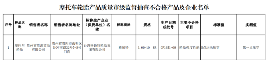 在去年3月份貴陽市市場(chǎng)監(jiān)督管理局公布的抽查結(jié)果中，臺(tái)灣格銳特輪胎集團(tuán)有限公司的摩托車輪胎產(chǎn)品不合格，不合格項(xiàng)目涉及輪胎強(qiáng)度性能。