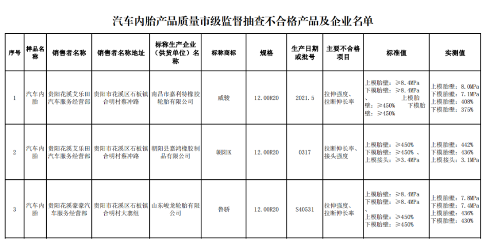 　另外，貴陽市市場(chǎng)監(jiān)督管理局還抽查了5批次汽車內(nèi)胎產(chǎn)品，不合格產(chǎn)品涉及標(biāo)稱生產(chǎn)企業(yè)(供貨單位)名稱為南昌市嘉利特橡膠輪胎有限公司、朝陽縣嘉鴻橡膠制品有限公司、山東峻龍輪胎有限公司。