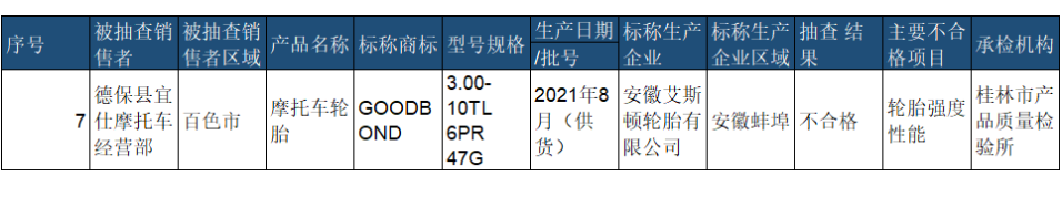 　去年4月份，廣西壯族自治區(qū)市場(chǎng)監(jiān)督管理局抽查20批次橡膠輪胎產(chǎn)品，安徽艾斯頓輪胎有限公司生產(chǎn)的摩托車輪胎，輪胎強(qiáng)度性能不合格。