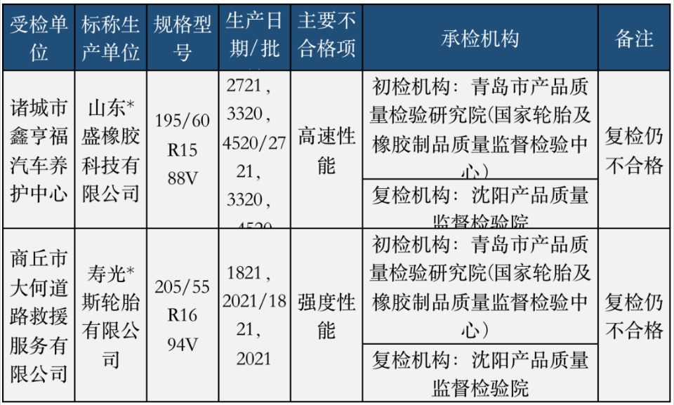 去年4月底，國(guó)家市場(chǎng)監(jiān)管總局通報(bào)8個(gè)省(市)24家企業(yè)生產(chǎn)的24批次輪胎產(chǎn)品，發(fā)現(xiàn)2批次不合格，不合格項(xiàng)目涉及強(qiáng)度性能和高速性能。