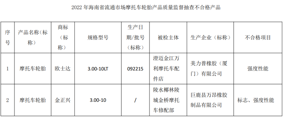 　抽查發(fā)現(xiàn)，10批次汽車輪胎中，有1批次不合格;12批次摩托車輪胎中，有2批次不合格。