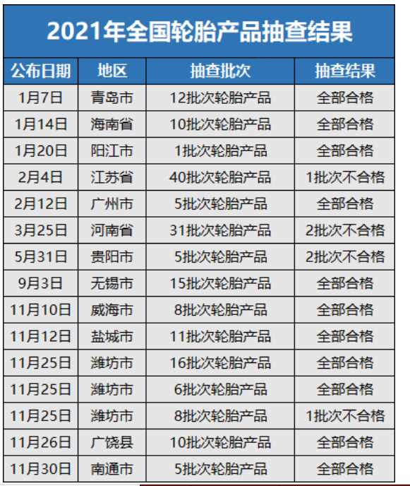 　相較往年，輪胎不合格率略有提升