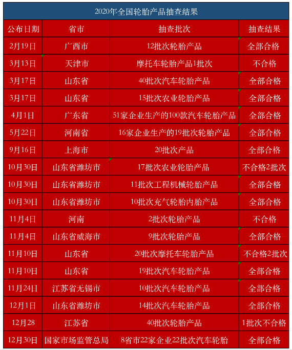 　2020年，各地市場(chǎng)監(jiān)管局公布共計(jì)391批次輪胎產(chǎn)品抽查結(jié)果，有6批次不合格，不合格率約為1.53%。