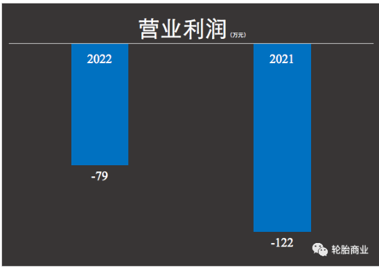    據(jù)豐華輪胎財報顯示，2021年一整年這家輪胎經(jīng)銷商營業(yè)收入為1.27億元，同比2020年降低了-7.83%;但是反觀凈利潤真是令人咋舌，歸屬掛牌公司股東的凈利潤為-556萬，同比2021年下降112.51%。是的，其2020年在輪胎企業(yè)賺的盆滿缽滿的時候他也是賠錢的。
