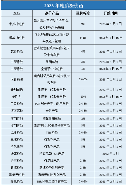 據(jù)中國輪胎商務網(wǎng)的不完全統(tǒng)計，自2022年11月以來，玲瓏、賽輪、中策、三角、正新、浦林成山、雙星、風神、華盛、豐源等國內(nèi)近40家輪胎企業(yè)已經(jīng)發(fā)布了漲價通知，漲價時間從2023年1月1日-2月1日，漲價幅度多為3%左右，最高漲幅達10%。