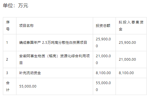 炭黑企業(yè)募資5.5億元 發(fā)力泰國工廠和綜合利用項(xiàng)目