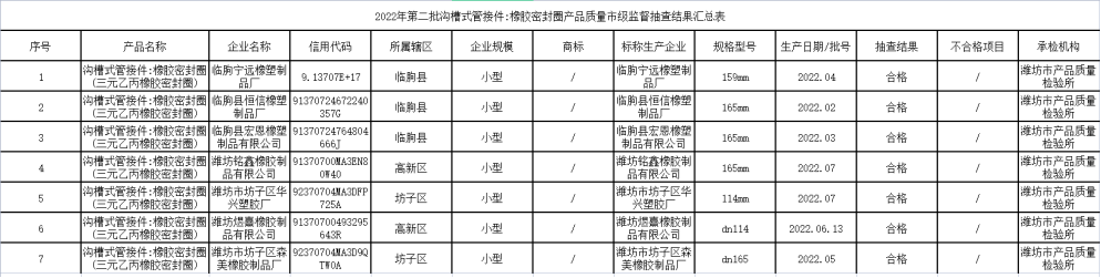 山東省濰坊市市場監(jiān)督管理局網(wǎng)站發(fā)布2022年第二批橡膠密封圈產(chǎn)品質量市級監(jiān)督抽查結果