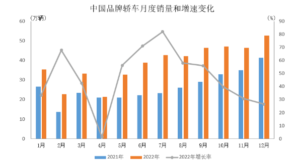 　2022年，中國品牌乘用車共銷售1176.6萬輛，同比增長22.8%，占乘用車銷售總量的49.9%，占有率比上年同期提升5.4個百分點。