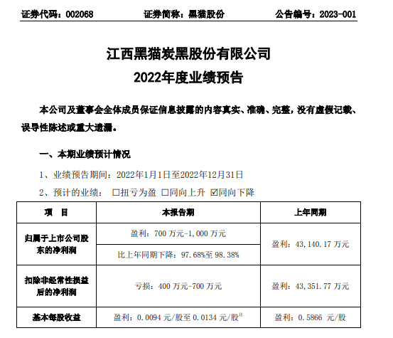黑貓股份2022年預(yù)計凈利700萬-1000萬同比下降98%-98% 產(chǎn)品毛利下降