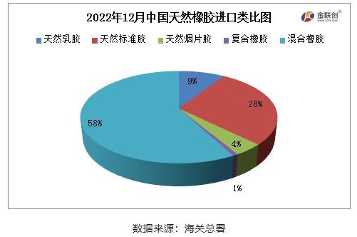 　2022年12月，中國天然橡膠(含乳膠、復(fù)合膠、混合膠)進(jìn)口共計(jì)66.50萬噸，同比增加30.64%，環(huán)比增加7.94%，寬幅高于2016-2021年12月進(jìn)口平均值，也是2022年天然橡膠月進(jìn)口量最高值。