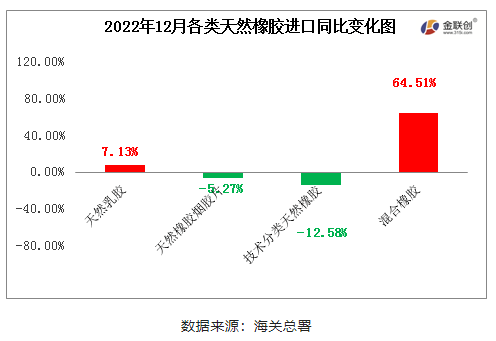 　2022年12月中國天然橡膠進(jìn)口中，混合橡膠進(jìn)口量同比寬幅增加，天然煙片膠、標(biāo)準(zhǔn)膠進(jìn)口同比窄幅下跌。