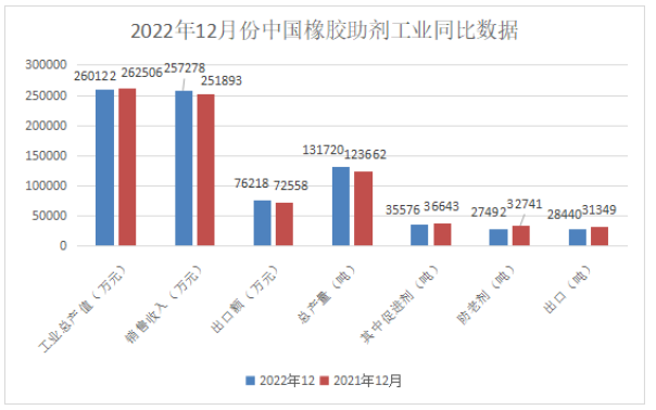 橡膠助劑?|?2022年12月份總產(chǎn)量13.17萬噸！同比增長7%