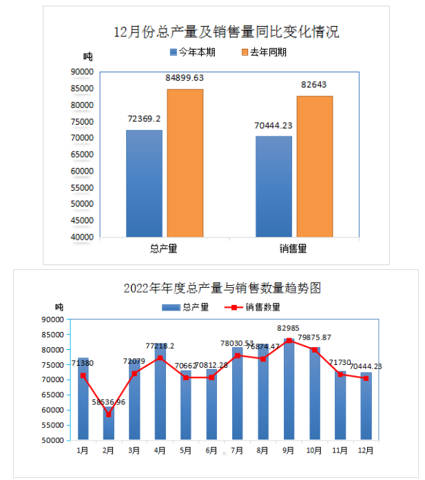 中國廢橡膠綜合利用行業(yè)2022年12月及全年統(tǒng)計(jì)數(shù)據(jù)分析