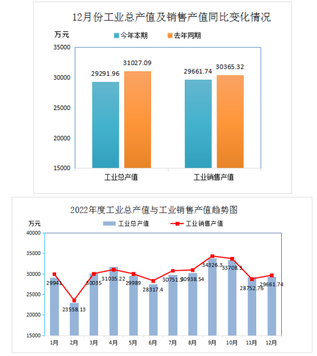 2022年全年再生膠、膠粉現(xiàn)價(jià)工業(yè)總產(chǎn)值355671.82萬元，比上年同期下降了14.17%;工業(yè)銷售產(chǎn)值360500.37萬元，比上年同期下降了1.70%。產(chǎn)品出口交貨值(現(xiàn)價(jià))12588.55萬元，比上年同期下降了34.01%。