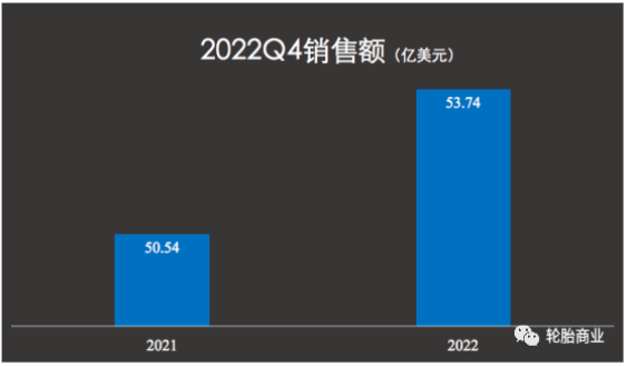 固特異表示，由于美元走強影響，其公司銷售額在第四季度減少了約7%