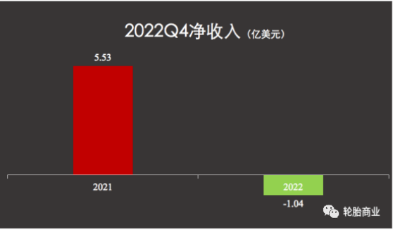 不過經(jīng)重大項目調(diào)整后，固特異最終在第四季度凈收入為2000萬美元