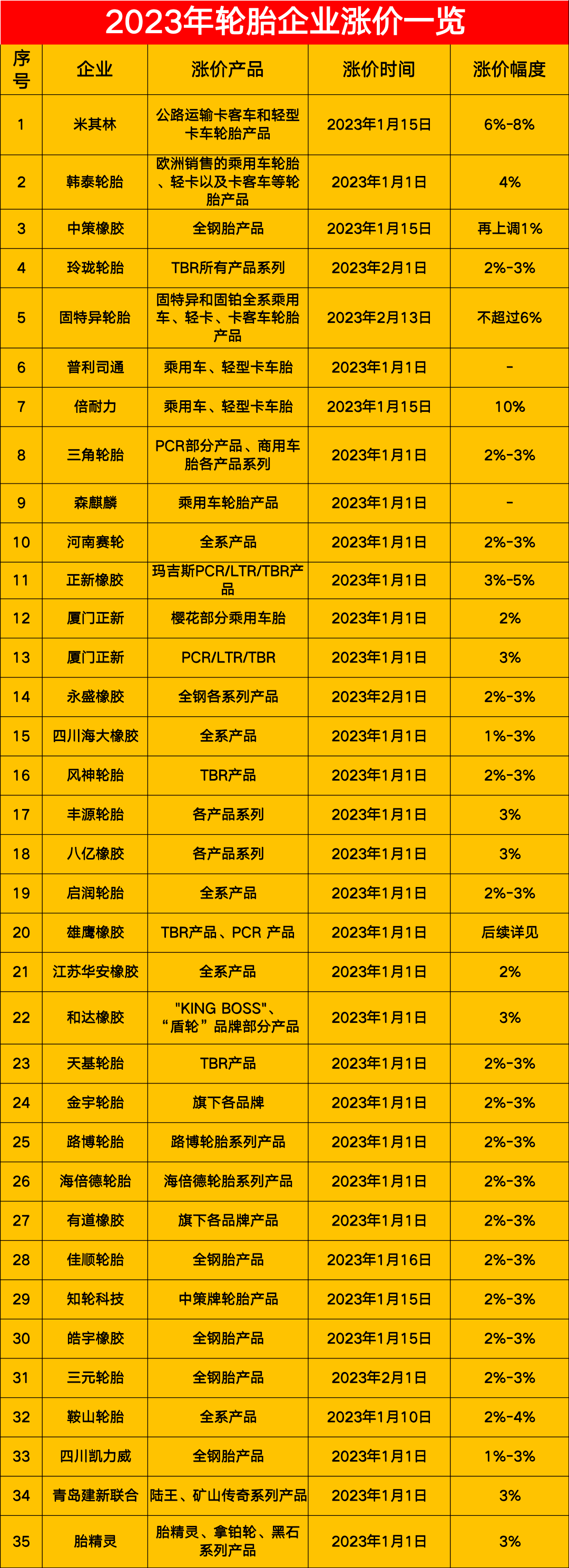 漲價(jià)還將繼續(xù)?天然橡膠，石油等上游原材料價(jià)格持續(xù)高位，造成輪胎成本不斷提升。炭黑價(jià)格高位野天鵝數(shù)據(jù)平臺顯示，2023年02月，炭黑價(jià)格為11750元/噸;同比增長率為28.77%。
