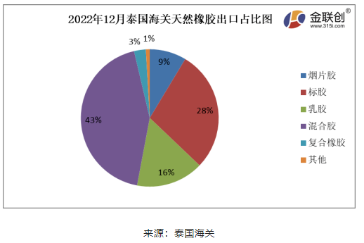 據(jù)上圖，2022年12月份，泰國煙片膠出口量占總出口量的9%;標(biāo)膠出口量占其總出口量的28%;混合膠出口量占其總出口量的43%;乳膠出口量占其總出口量的16%;復(fù)合橡膠出口量占總出口量的3%。其他膠種出口量占比相對較少。