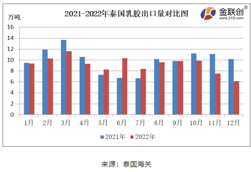 12月份，泰國煙片膠出口量約3.35萬噸，環(huán)比下降17.96%，同比下降35.22%。泰國南部降雨偏多，原料供應(yīng)縮緊，煙片膠產(chǎn)量減少，價(jià)格居高，國內(nèi)進(jìn)口商采購意愿不足，煙片膠出口中國的數(shù)量同環(huán)比雙降。