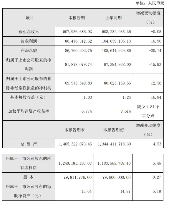 松井股份2022年業(yè)績快報，乘用汽車領域成績亮眼
