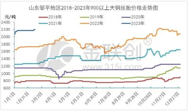 廢舊輪胎:貨源緊缺但漲勢(shì)有限 廢舊輪胎:貨源緊缺但漲勢(shì)有限