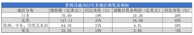 銷額2105億，全球第一輪胎險勝