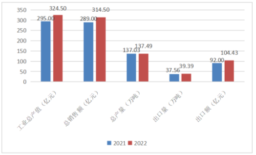 2022年中國橡膠助劑工業(yè)運(yùn)行數(shù)據(jù) 2022年中國橡膠助劑工業(yè)運(yùn)行數(shù)據(jù)