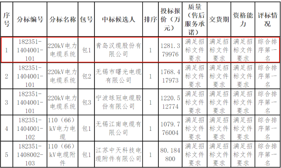 場招標(biāo)采購項目的評標(biāo)工作已經(jīng)結(jié)束，中標(biāo)候選人已被公示。國網(wǎng)江西省電力有限公司的這次招標(biāo)采購項目包括線纜類物資，其中青島漢纜股份有限公司成為了中標(biāo)候選人之一。公示期為3天，如果有投標(biāo)人或其他利害關(guān)系人對評標(biāo)結(jié)果有異議，可以在公示期內(nèi)以書面形式提出。