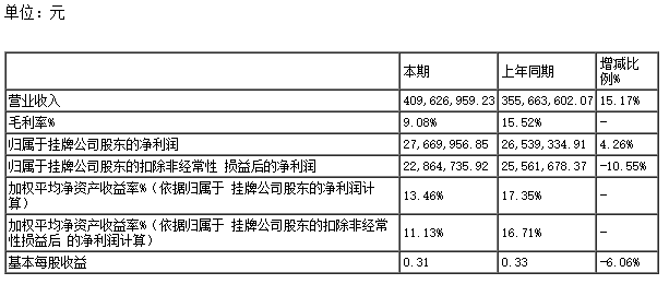 嘉峪關(guān)大友嘉能精碳科技股份有限公司發(fā)布了2022年年度報(bào)告。根據(jù)報(bào)告顯示，該公司在2022年1月1日至2022年12月31日期間實(shí)現(xiàn)了4.10億元的營(yíng)業(yè)收入，同比增長(zhǎng)15.17%，凈利潤(rùn)為2767萬(wàn)元，同比增長(zhǎng)4.26%，每股收益為0.3100元。