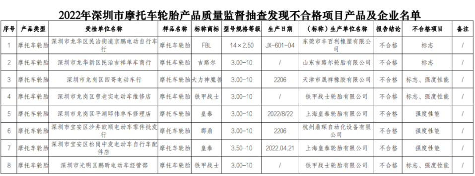 深圳市市場監(jiān)督管理局公布了對深圳市生產(chǎn)和銷售的摩托車輪胎產(chǎn)品的抽查結(jié)果。在抽查的42批次產(chǎn)品中，有8批次被檢測出存在不合格情況，其中涉及到了多家生產(chǎn)企業(yè)。這一消息引起了輪胎生產(chǎn)和銷售領(lǐng)域的廣泛關(guān)注。