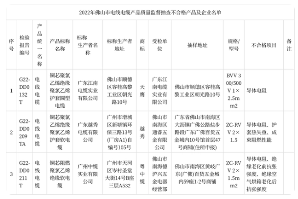 此次監(jiān)督抽查共抽樣了106家企業(yè)生產(chǎn)銷售的127款電線電纜產(chǎn)品。