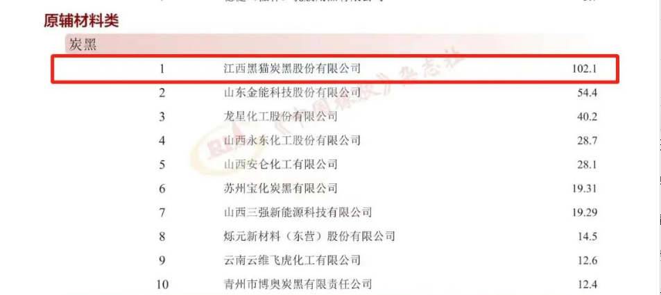 會(huì)上，江西黑貓?zhí)亢诠煞萦邢薰疽灾鳡I收入102.1億元的成績(jī)，位列2023年度“中國橡膠工業(yè)百強(qiáng)企業(yè)”原輔材料類炭黑企業(yè)榜首。