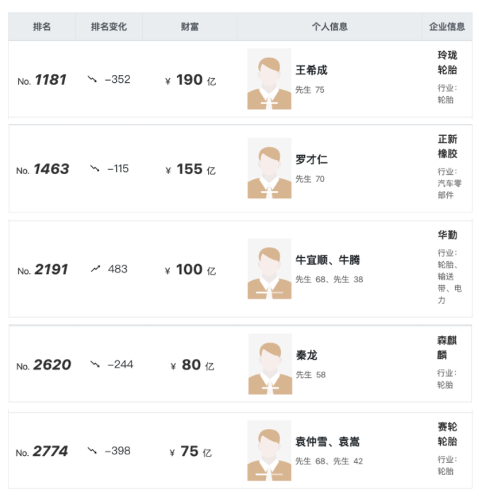 胡潤(rùn)全球富豪榜發(fā)布，5位輪胎企業(yè)老板入選