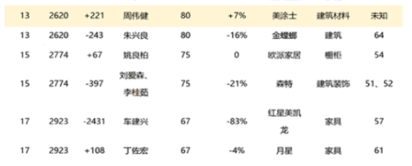 周煒健是美涂士董事長，是第十三屆廣東省政協(xié)常委中唯一的涂料企業(yè)家。他曾擔(dān)任第十一屆、十二屆、第十三屆廣東省政協(xié)委員，并在緩解停車難、為中小型企業(yè)減負(fù)、利用沿海優(yōu)勢，形成長效扶貧機(jī)制等民生問題上提出過多個(gè)方案。周煒健的個(gè)人財(cái)富在過去三年里穩(wěn)健增長，分別為70億、75億、80億元，在胡潤富豪榜上的排名也從2865位上升至2843位、2620位。
