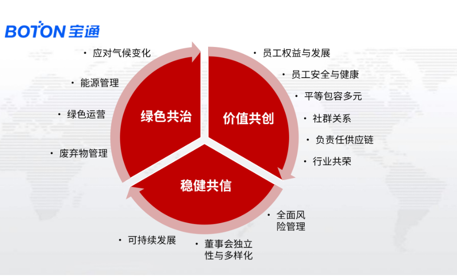 寶通首席行政官鄧麗瑩女士在會上宣講了寶通ESG新的戰(zhàn)略方向：綠色共治、價值共生、穩(wěn)健共信，并分享了行動目標(biāo)與計劃。她指出，寶通在未來三年內(nèi)將投入近10億元用以確保在三個ESG戰(zhàn)略目標(biāo)上行動計劃的實現(xiàn)。